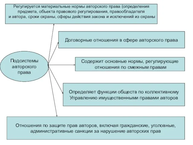 Регулируется материальные нормы авторского права (определения предмета, объекта правового регулирования, правообладателя и