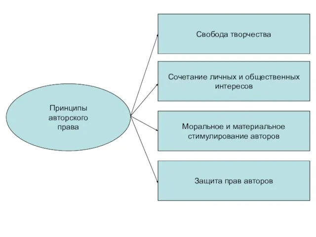 Принципы авторского права Свобода творчества Сочетание личных и общественных интересов Моральное и