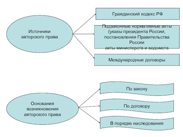 Источники авторского права Гражданский кодекс РФ Подзаконные нормативные акты (указы президента России,