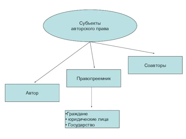 Субъекты авторского права Автор Правопреемник Граждане юридические лица Государство Соавторы