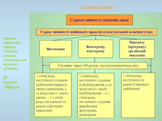 Суміжні права Строки чинності суміжних прав Строк чинності майнових прав інтелектуальної власності