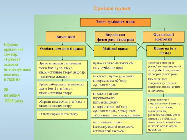 Суміжні права Науково - практичний семінар: «Правова охорона інтелектуальної власності в Україні» 26 вересня 2008 року