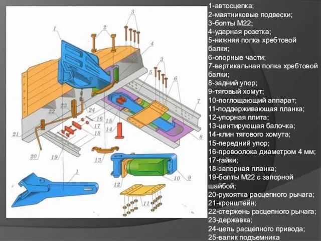 1-автосцепка; 2-маятниковые подвески; 3-болты М22; 4-ударная розетка; 5-нижняя полка хребтовой балки; 6-опорные