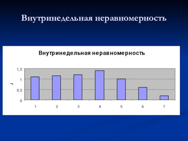 Внутринедельная неравномерность