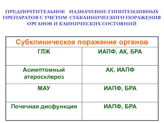 ПРЕДПОЧТИТЕЛЬНОЕ НАЗНАЧЕНИЕ ГИПОТЕНЗИВНЫХ ПРЕПАРАТОВ С УЧЕТОМ СУБКЛИНИЧЕСКОГО ПОРАЖЕНИЯ ОРГАНОВ И КЛИНИЧЕСКИХ СОСТОЯНИЙ