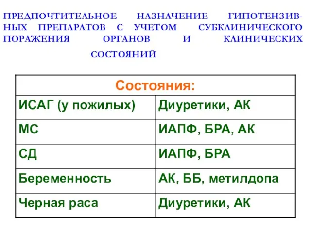 ПРЕДПОЧТИТЕЛЬНОЕ НАЗНАЧЕНИЕ ГИПОТЕНЗИВ- НЫХ ПРЕПАРАТОВ С УЧЕТОМ СУБКЛИНИЧЕСКОГО ПОРАЖЕНИЯ ОРГАНОВ И КЛИНИЧЕСКИХ СОСТОЯНИЙ