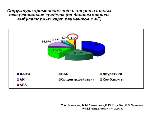 Структура применения антигипертензивных лекарственных средств (по данным анализа амбулаторных карт пациентов с