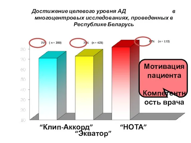 Достижение целевого уровня АД в многоцентровых исследованиях, проведенных в Республике Беларусь %