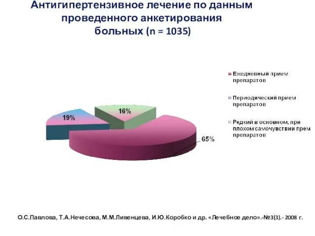 Антигипертензивное лечение по данным проведенного анкетирования больных (n = 1035) О.С.Павлова, Т.А.Нечесова,