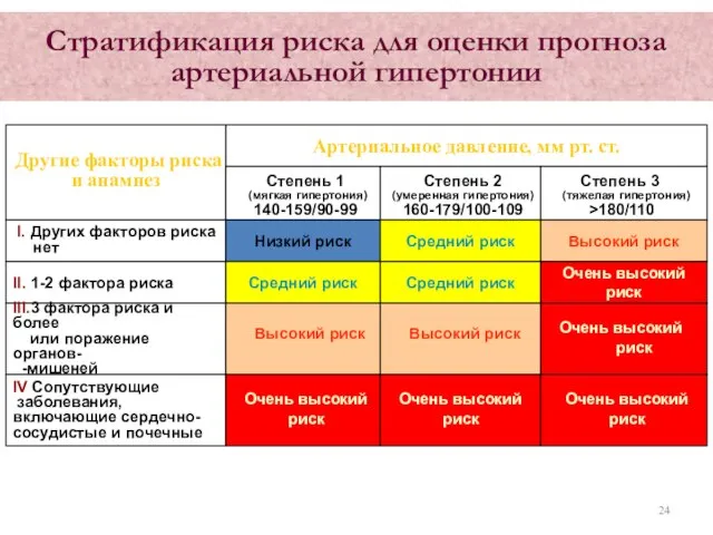 Стратификация риска для оценки прогноза артериальной гипертонии Артериальное давление, мм рт. ст.