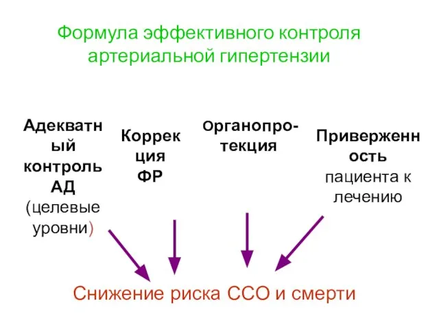 Формула эффективного контроля артериальной гипертензии Адекватный контроль АД (целевые уровни) Коррекция ФР