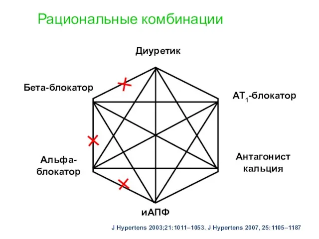 Диуретик иАПФ Бета-блокатор Альфа-блокатор Антагонист кальция АТ1-блокатор J Hypertens 2003;21:1011–1053. J Hypertens 2007, 25:1105–1187 Рациональные комбинации