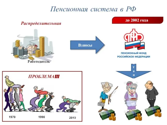 Пенсионная система в РФ Работодатель Взносы Выплата пенсий до 2002 года Распределительная ПРОБЛЕМА!!!