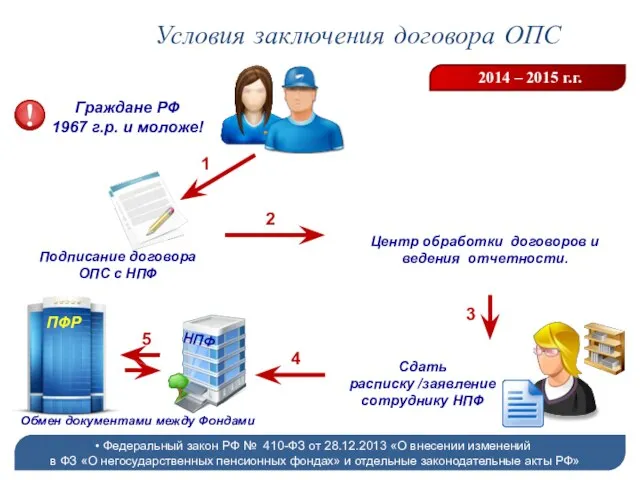 Условия заключения договора ОПС 2014 – 2015 г.г. Федеральный закон РФ №