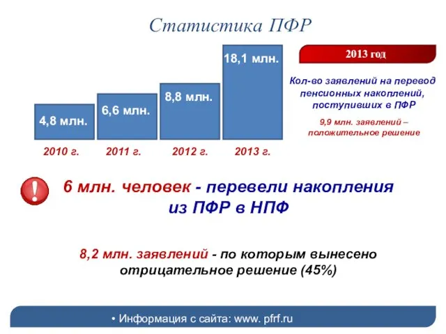 Статистика ПФР Информация с сайта: www. pfrf.ru 2013 год Кол-во заявлений на