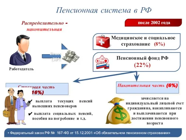 Пенсионная система в РФ после 2002 года Распределительно - накопительная Федеральный закон