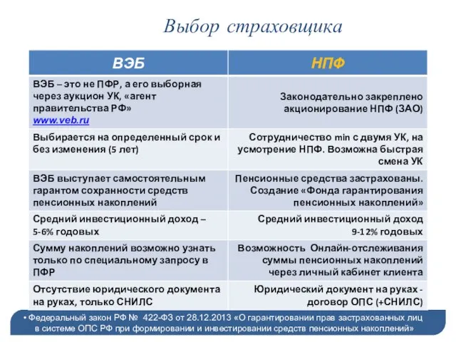 Выбор страховщика Федеральный закон РФ № 422-ФЗ от 28.12.2013 «О гарантировании прав