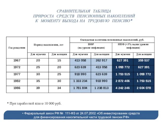 СРАВНИТЕЛЬНАЯ ТАБЛИЦА ПРИРОСТА СРЕДСТВ ПЕНСИОННЫХ НАКОПЛЕНИЙ К МОМЕНТУ ВЫХОДА НА ТРУДОВУЮ ПЕНСИЮ*