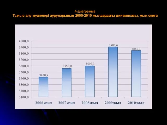 4-диаграмма Тыныс алу мүшелері ауруларының 2005-2010 жылдардағы динамикасы, мың оқиға