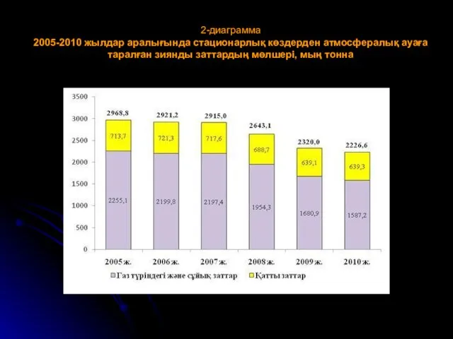 2-диаграмма 2005-2010 жылдар аралығында стационарлық көздерден атмосфералық ауаға таралған зиянды заттардың мөлшері, мың тонна