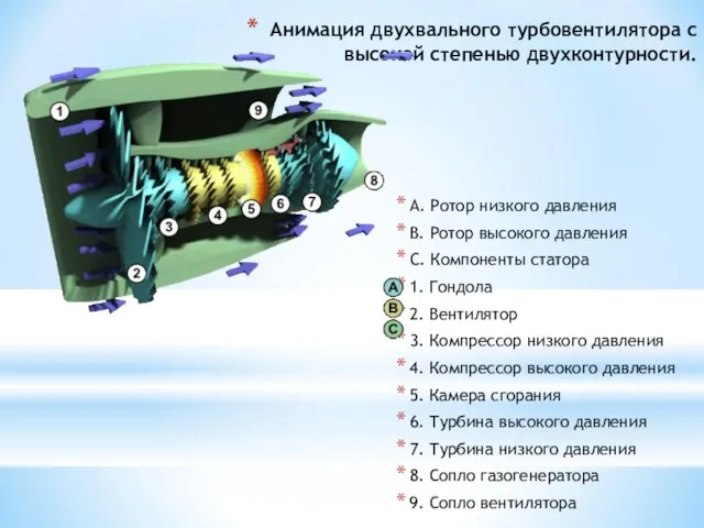 Анимация двухвального турбовентилятора с высокой степенью двухконтурности. A. Ротор низкого давления B.