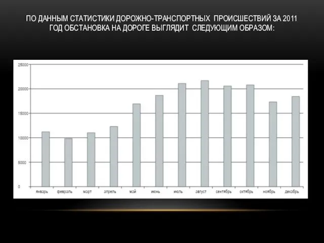 ПО ДАННЫМ СТАТИСТИКИ ДОРОЖНО-ТРАНСПОРТНЫХ ПРОИСШЕСТВИЙ ЗА 2011 ГОД ОБСТАНОВКА НА ДОРОГЕ ВЫГЛЯДИТ СЛЕДУЮЩИМ ОБРАЗОМ: