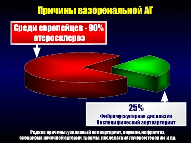 Причины вазоренальной АГ 75% атеросклероз 25% Фибромускулярная дисплазия Неспецифический аортоартериит Редкие причины: