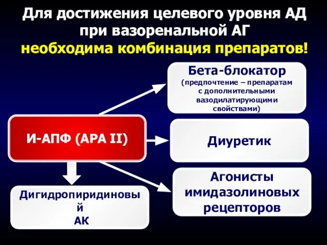 Для достижения целевого уровня АД при вазоренальной АГ необходима комбинация препаратов! И-АПФ