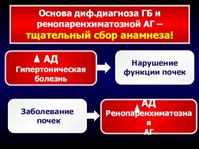 Основа диф.диагноза ГБ и ренопаренхиматозной АГ – тщательный сбор анамнеза! Нарушение функции