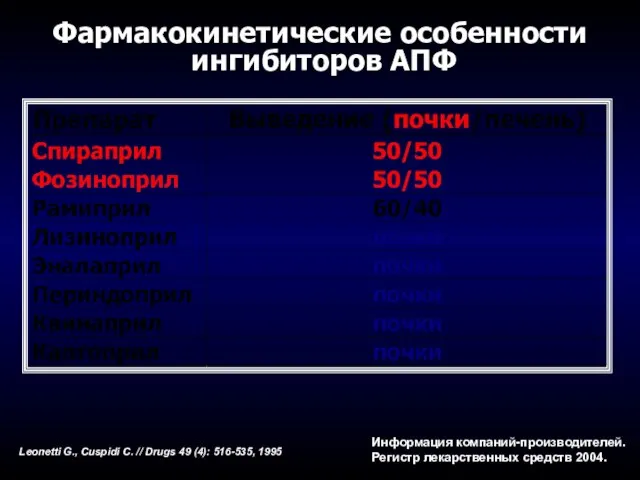 Фармакокинетические особенности ингибиторов АПФ Информация компаний-производителей. Регистр лекарственных средств 2004. Leonetti G.,