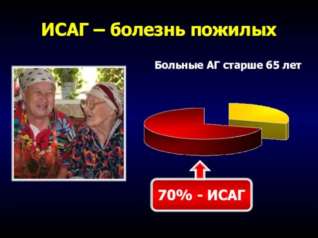 ИСАГ – болезнь пожилых Больные АГ старше 65 лет 70% - ИСАГ