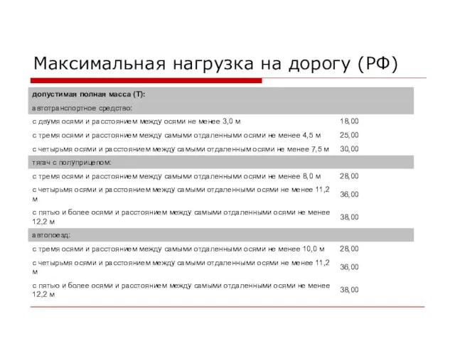 Максимальная нагрузка на дорогу (РФ)