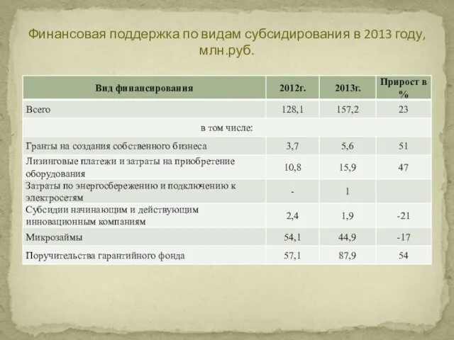 Финансовая поддержка по видам субсидирования в 2013 году, млн.руб.