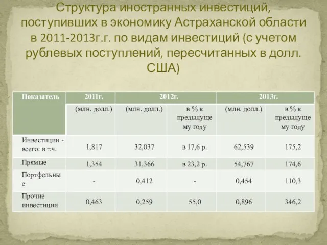 Структура иностранных инвестиций, поступивших в экономику Астраханской области в 2011-2013г.г. по видам