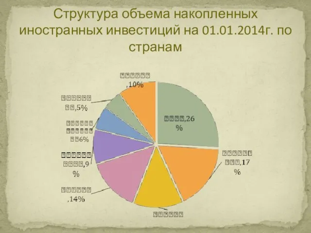 Структура объема накопленных иностранных инвестиций на 01.01.2014г. по странам