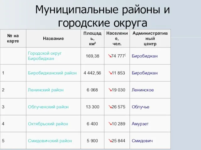 Муниципальные районы и городские округа