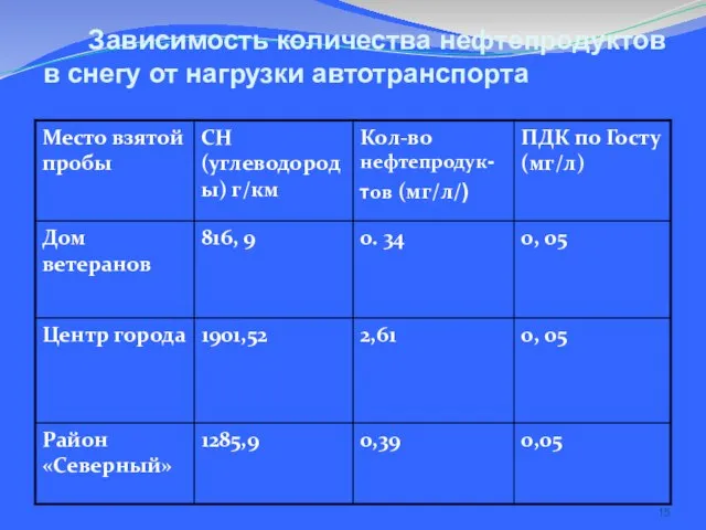 Зависимость количества нефтепродуктов в снегу от нагрузки автотранспорта