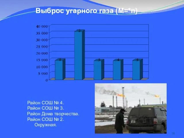 Выброс угарного газа (M=*n) Район СОШ № 4. Район СОШ № 3.