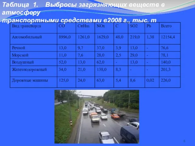 Таблица 1. Выбросы загрязняющих веществ в атмосферу транспортными средствами в2008 г., тыс. т