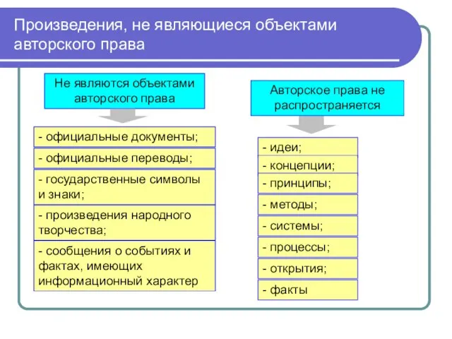 Произведения, не являющиеся объектами авторского права Не являются объектами авторского права -