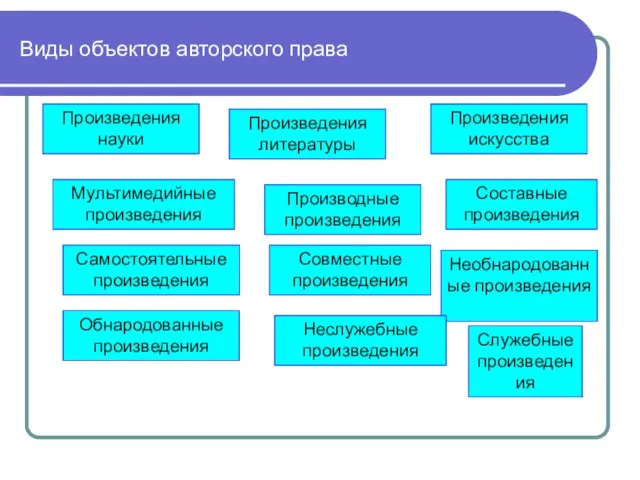 Виды объектов авторского права Произведения науки Произведения литературы Произведения искусства Мультимедийные произведения