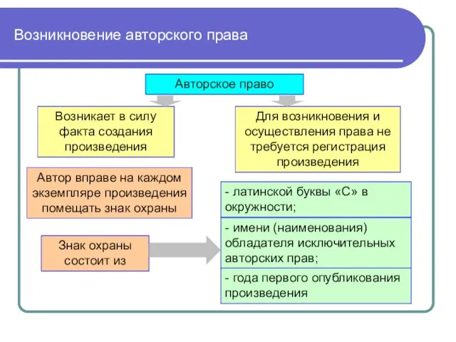 Возникновение авторского права Авторское право Возникает в силу факта создания произведения Для