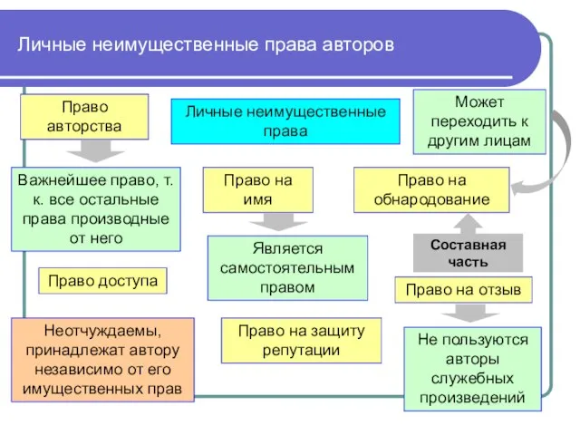 Личные неимущественные права авторов Личные неимущественные права Право авторства Право на имя