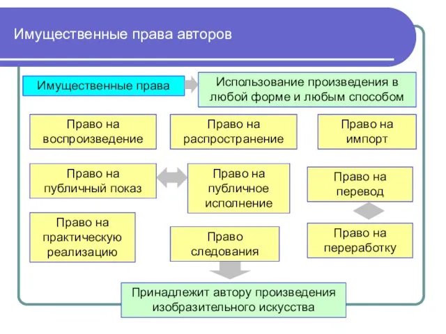 Имущественные права авторов Имущественные права Право на воспроизведение Право на распространение Право