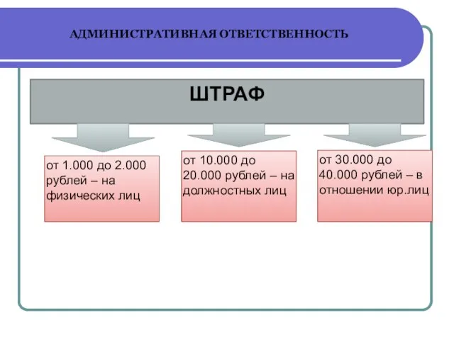 АДМИНИСТРАТИВНАЯ ОТВЕТСТВЕННОСТЬ ШТРАФ от 1.000 до 2.000 рублей – на физических лиц