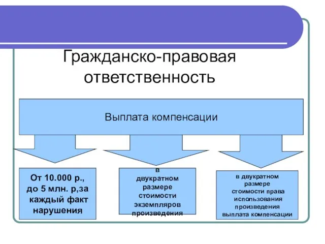 Гражданско-правовая ответственность Выплата компенсации От 10.000 р., до 5 млн. р,за каждый