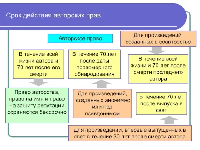 Срок действия авторских прав Авторское право В течение всей жизни автора и