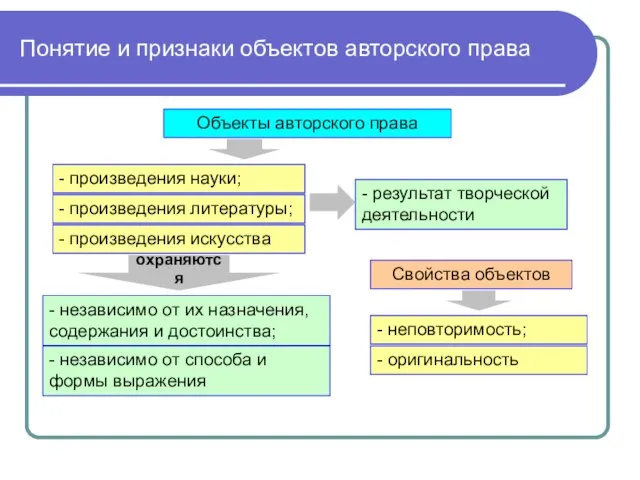 Понятие и признаки объектов авторского права Объекты авторского права - произведения науки;