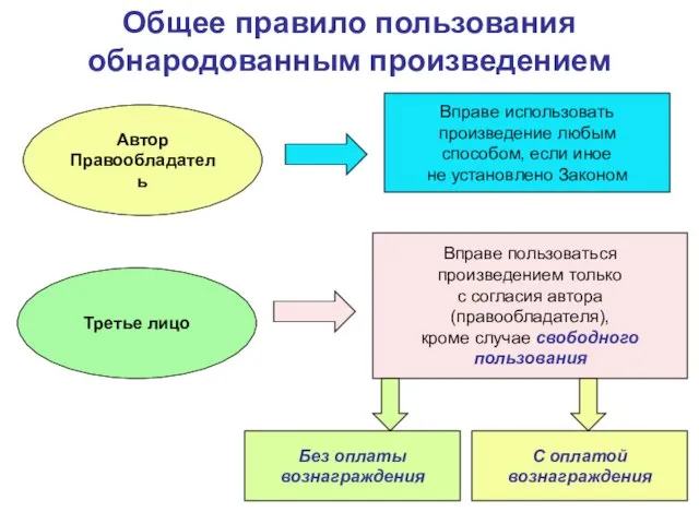 Общее правило пользования обнародованным произведением Автор Правообладатель Вправе использовать произведение любым способом,