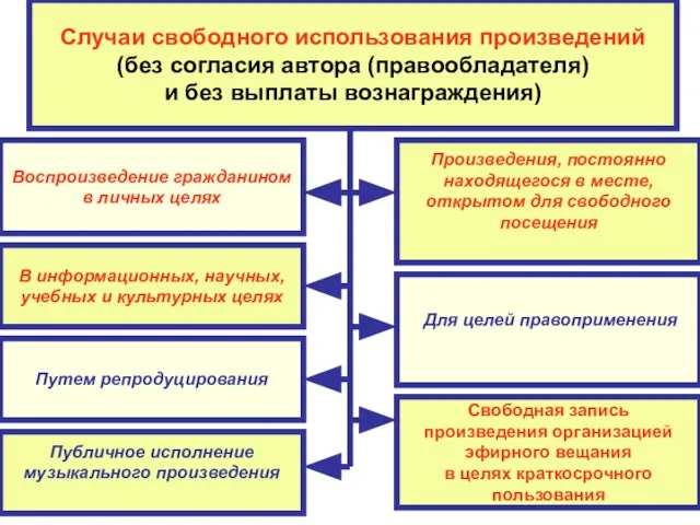 Случаи свободного использования произведений (без согласия автора (правообладателя) и без выплаты вознаграждения)